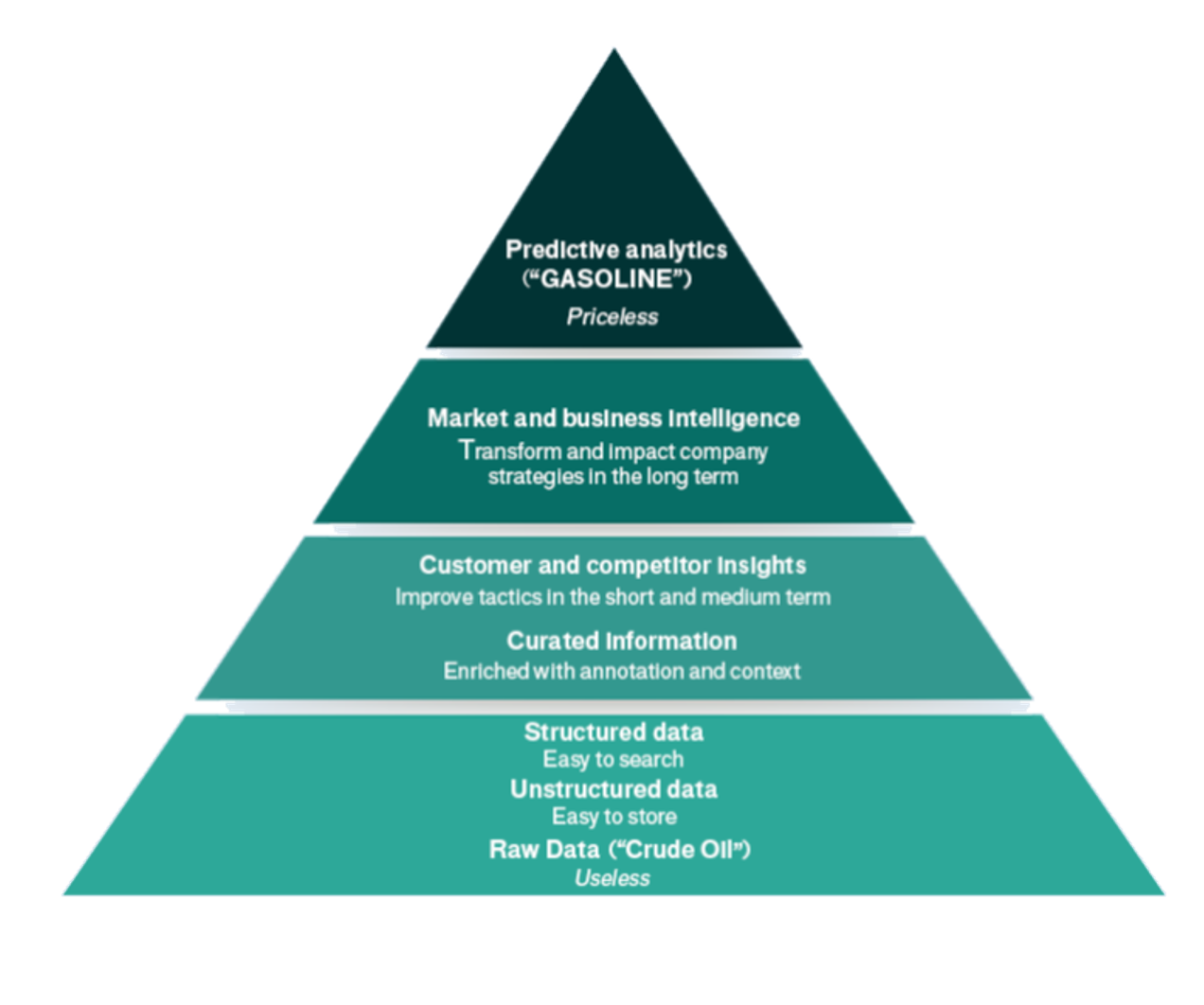 Refining raw data to deliver actionable insights