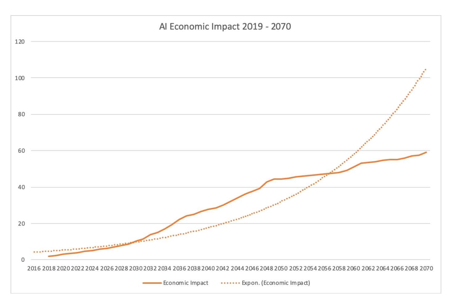 Economic impact of AI