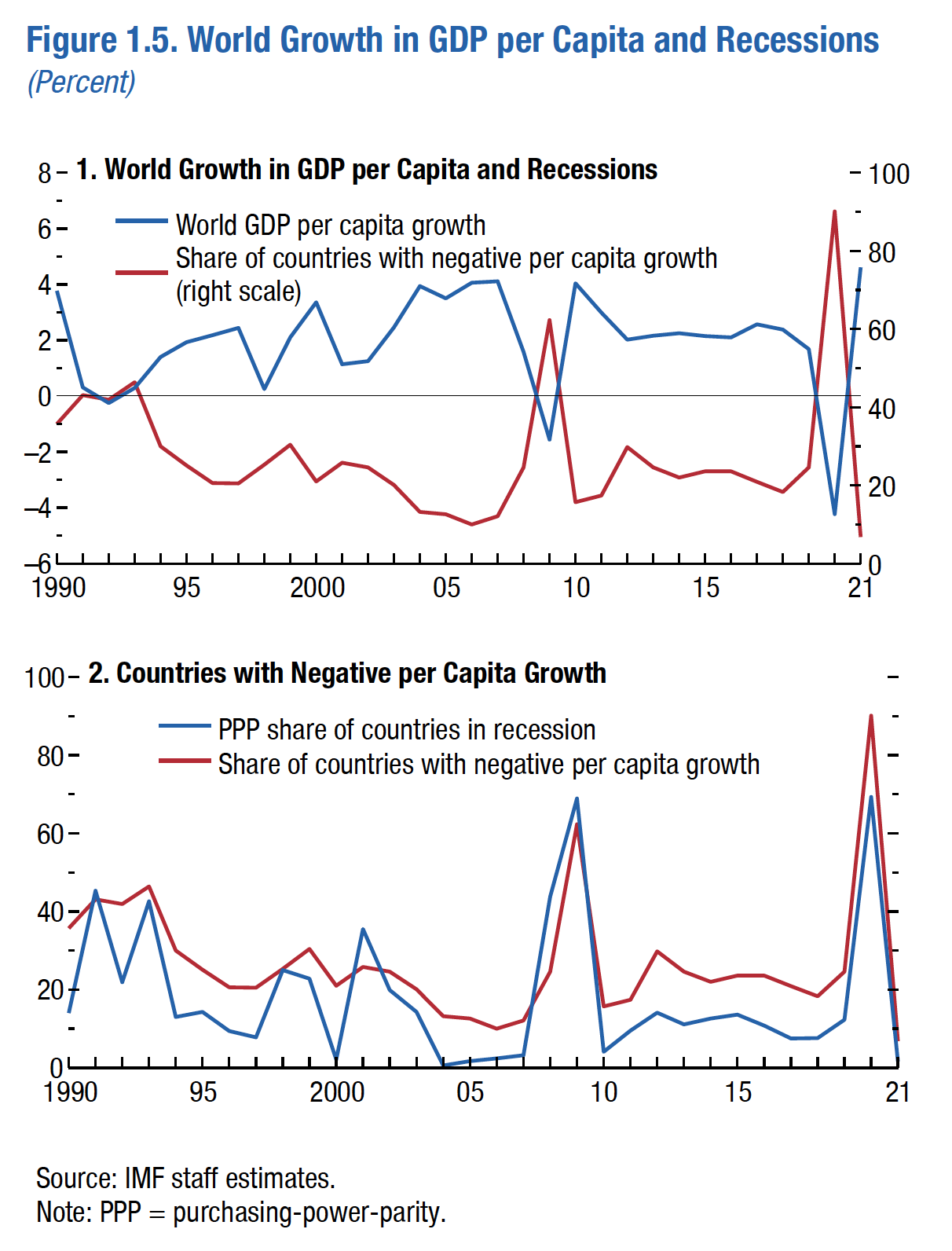 World Growth in GDP